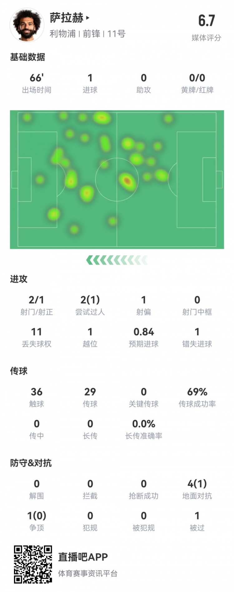 萨拉赫本场数据：1粒进球，1次错失良机，11次丢失球权，评分6.7