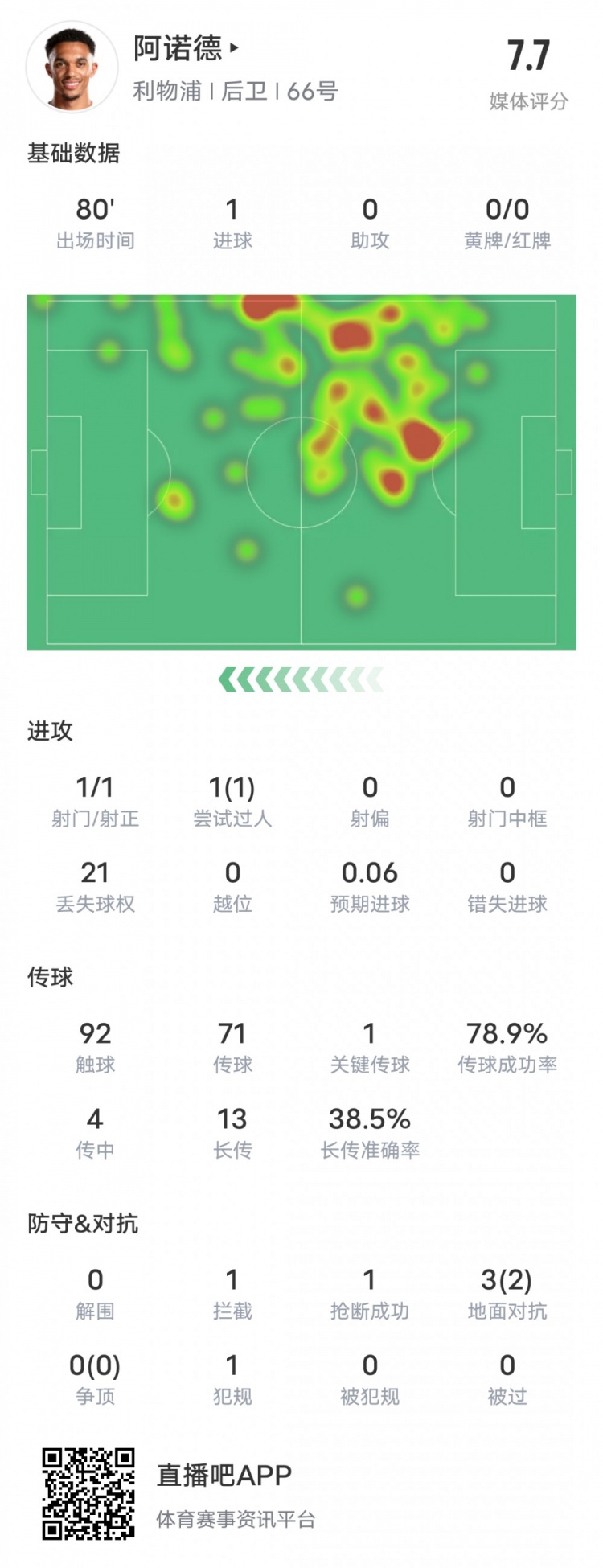 阿诺德本场比赛数据：1进球1关键传球&21次丢失球权，评分7.7