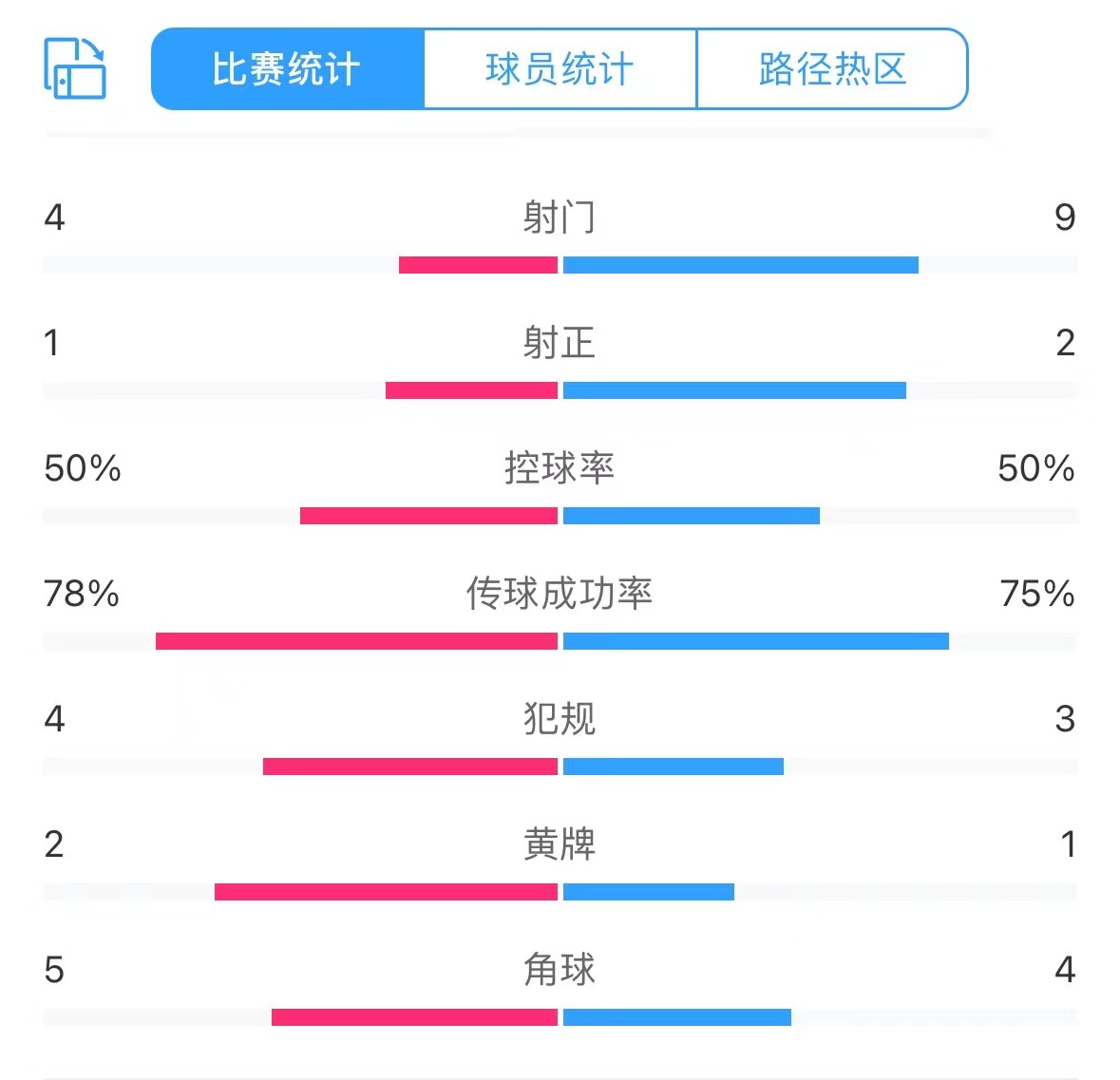 海港vs申花半场数据：射门4-9，射正1-2，控球率50%-50%