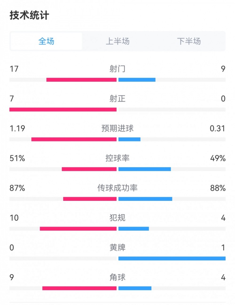 尤文0-0米兰全场数据：射门17-9，射正7-0，预期进球1.19-0.31