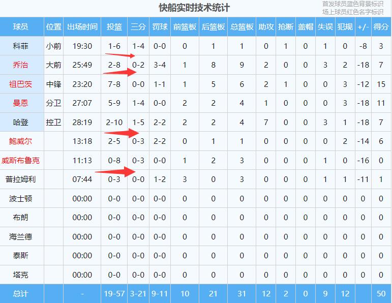 快船天王山之战落后20+ 科菲6中1 乔治8中2 哈登10中2 威少8中0