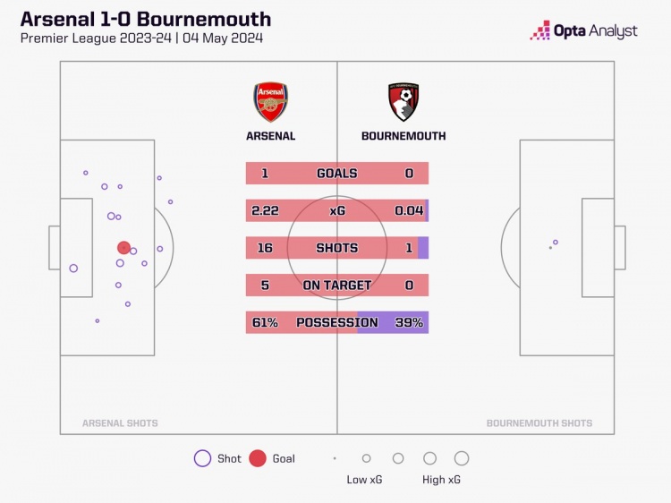 阿森纳上半场射门16脚&预期进球2.22粒，皆创造枪手本赛季纪录