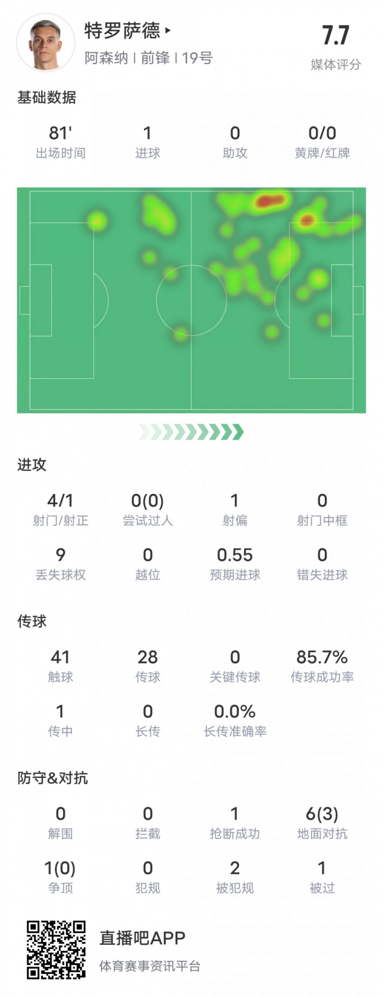 特罗萨德本场数据：1进球1抢断&3次地面对抗成功，评分7.7