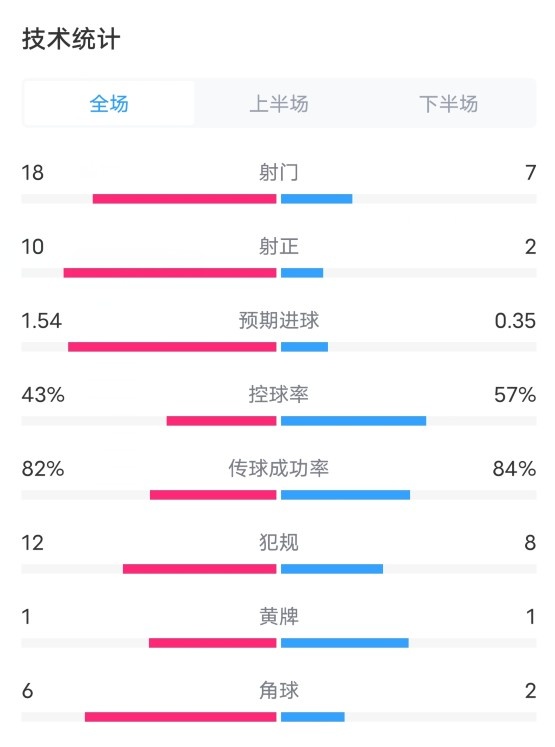 水晶宫4-0曼联数据：射门18-7，射正10-2，预期进球1.54-0.35