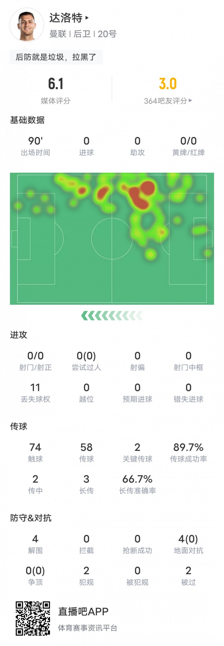 达洛特本场数据：2关键传球4解围&4次地面对抗均失败，评分6.1