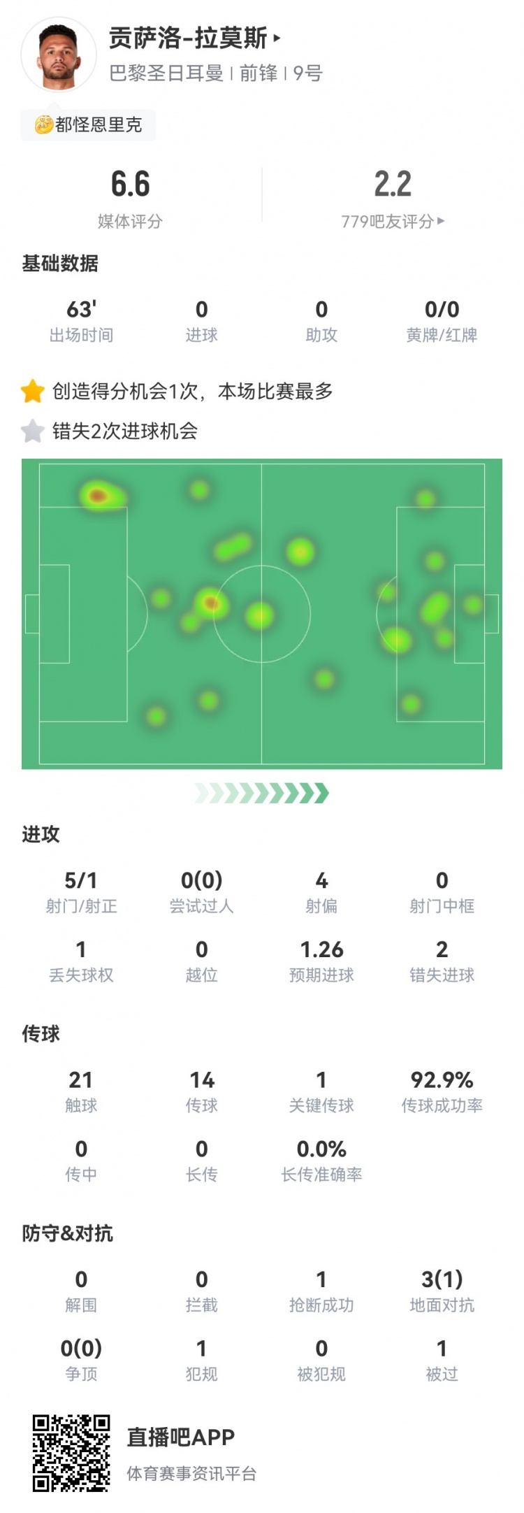 你是真不饿G-拉莫斯数据：5射仅1正2次失良机 6.6分全场最低