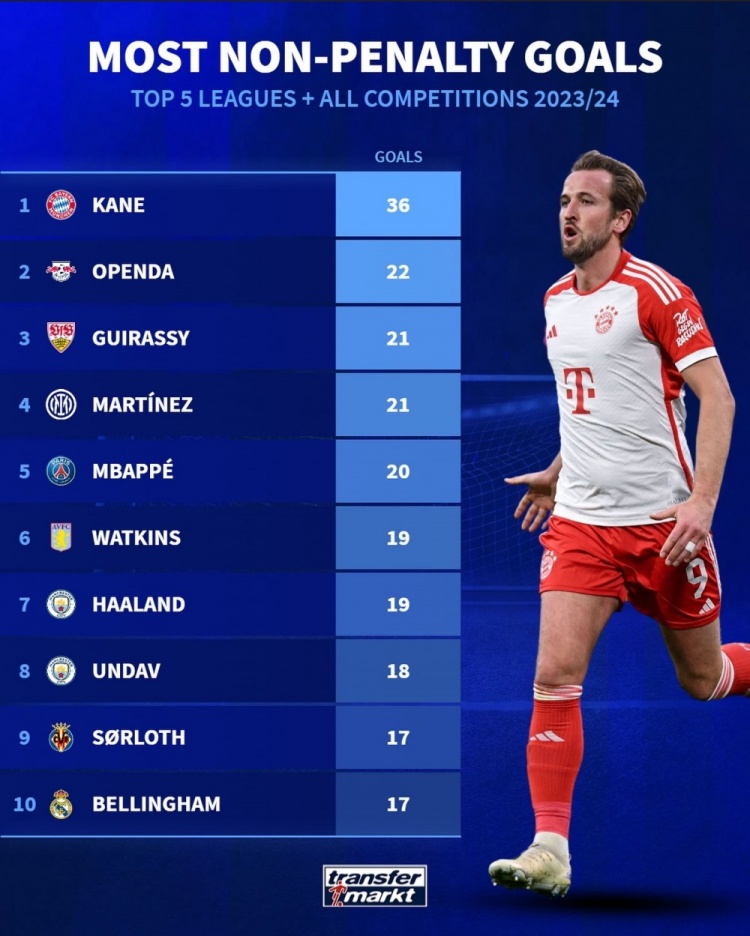 本赛季五大联赛球员非点球进球榜：凯恩36球居首，奥蓬达22球次席