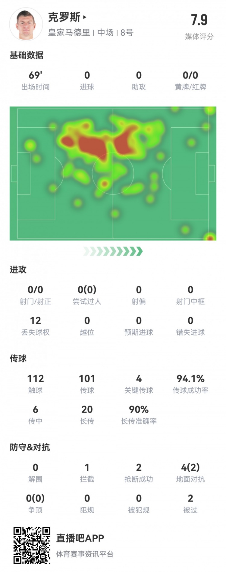 克罗斯本场数据：18次成功长传，传球成功率94%，4次关键传球