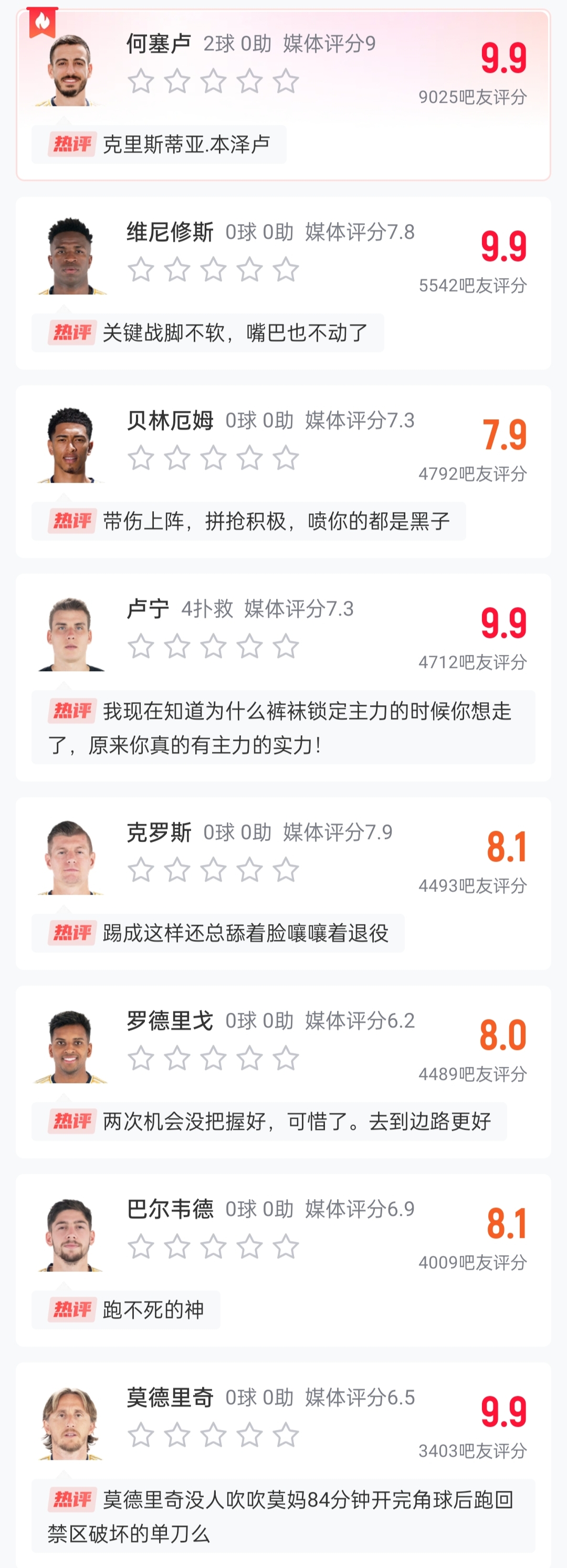 1人低分！吧友给皇马打分：何塞卢维尼修斯均9.9，琼阿梅尼仅6分