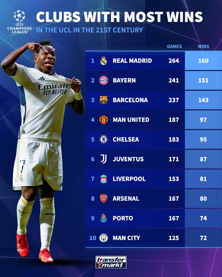 本世纪欧冠胜场榜：皇马160场居首，拜仁、巴萨二三位
