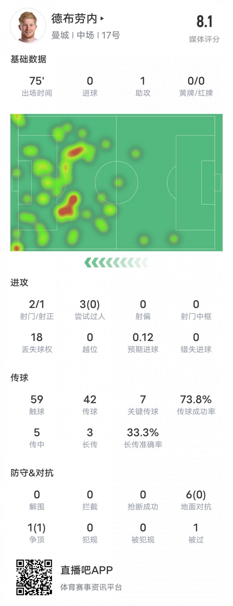 德布劳内本场比赛数据：1助攻7关键传球&18次丢失球权，评分8.1