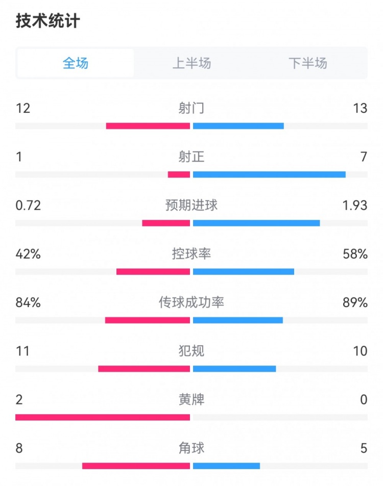 皇马4-0格拉纳达全场数据：射门13-12，射正7-1，犯规10-11