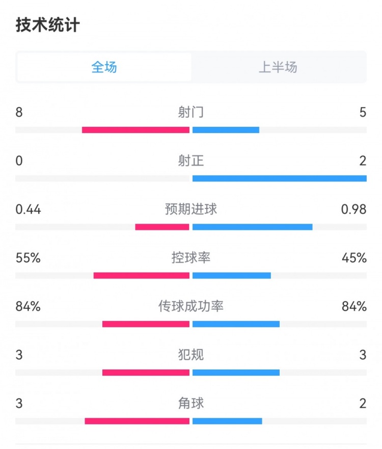 曼联0-1阿森纳半场数据：红魔8射0正，枪手5射2正