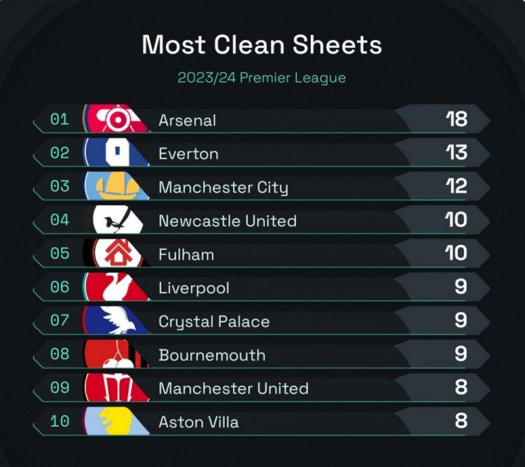 本赛季英超零封场次榜：阿森纳18场居首，埃弗顿、曼城二三位