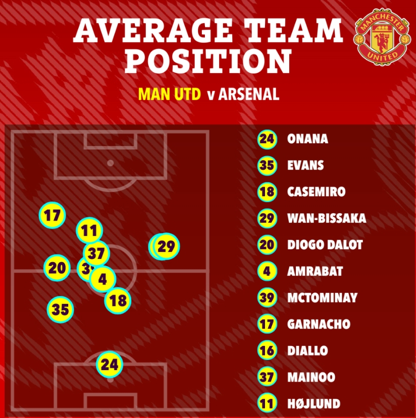 汝可识得此阵？曼联vs阿森纳，曼联球员本场平均位置