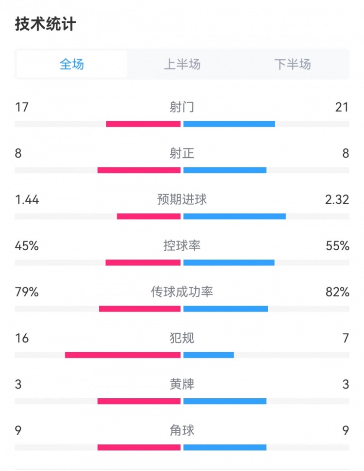 曼联3-2纽卡数据：射门17-21，射正8-8，预期进球1.44-2.32