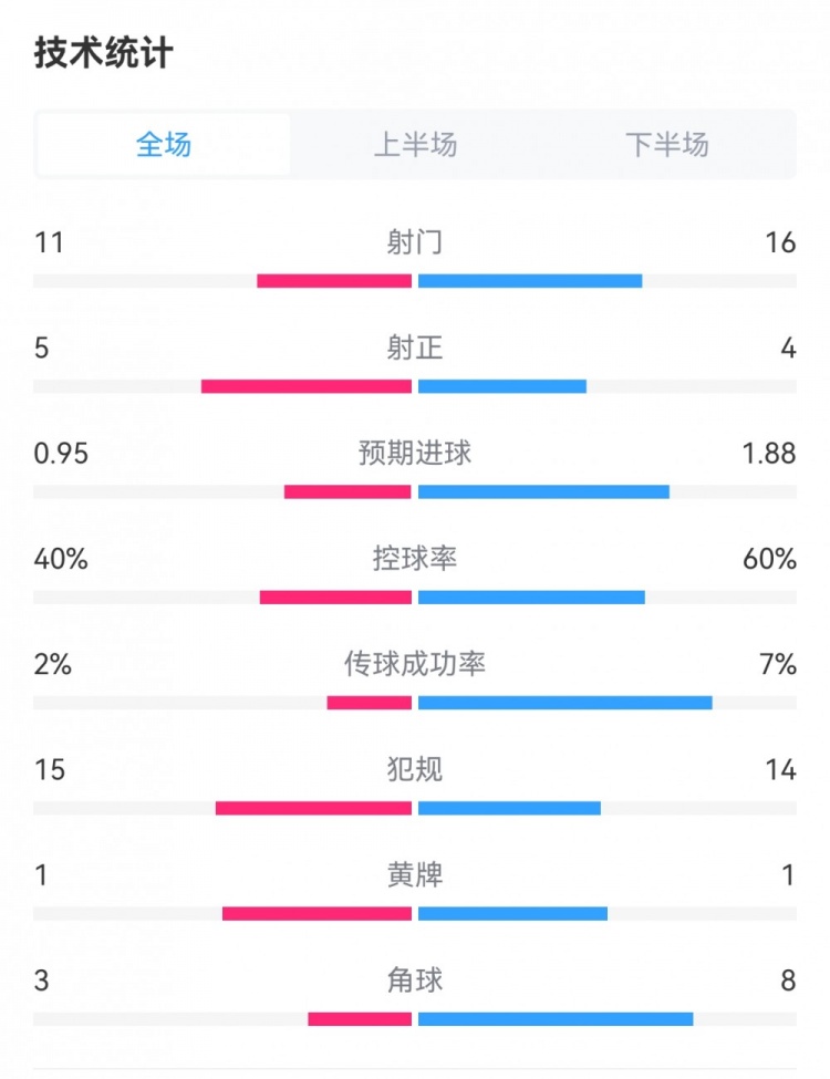 米兰1-3都灵全场数据：射门16-11，射正4-5，犯规14-15