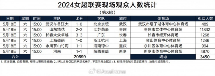 2024女超联赛现场观众人数统计（第8轮） ​​​