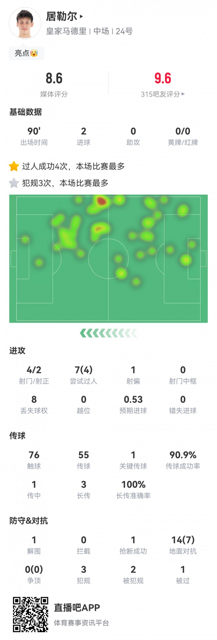 给就有居勒尔数据：4射2正，2粒进球，1次关键传球，评分8.6