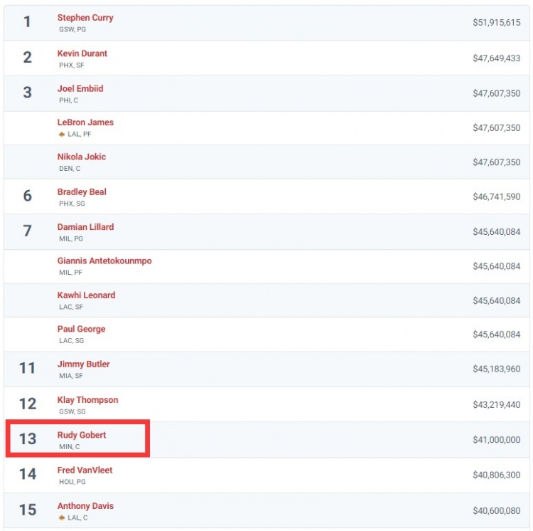 本赛季薪资排名前15球员 目前仅剩戈贝尔仍在征战季后赛！