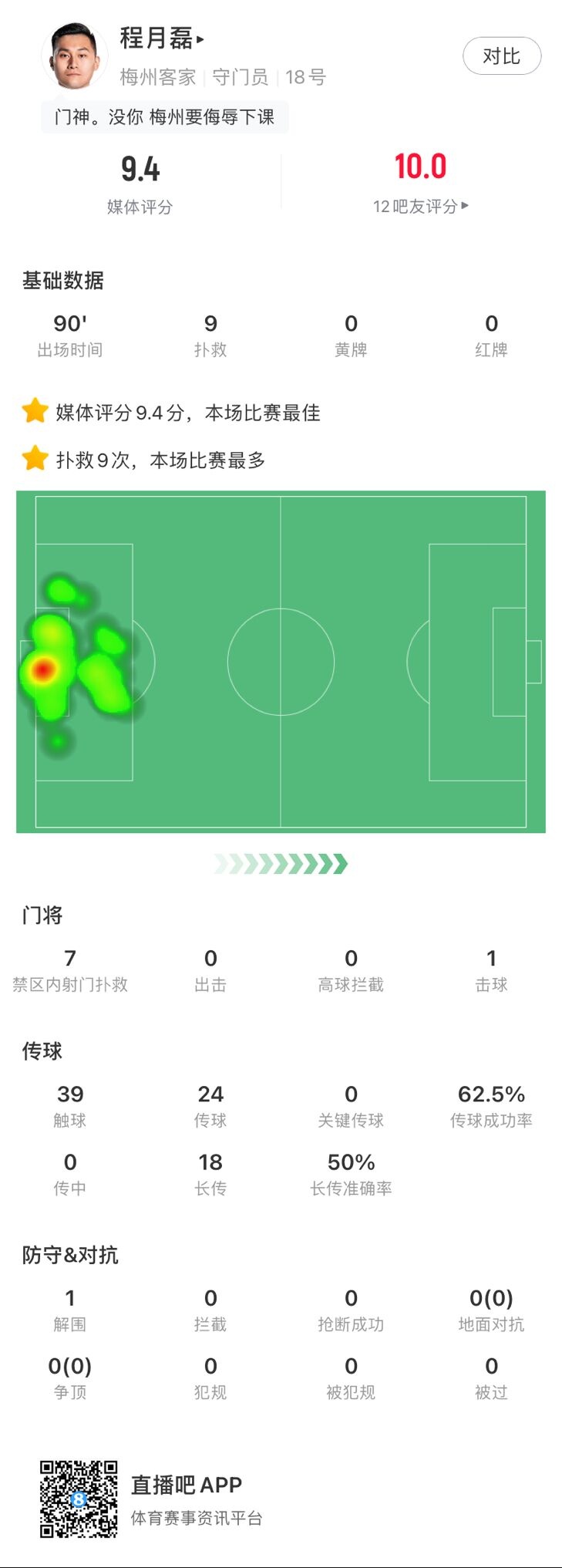 真门神！程月磊本场数据：9次扑救，评分全场最高9.4分