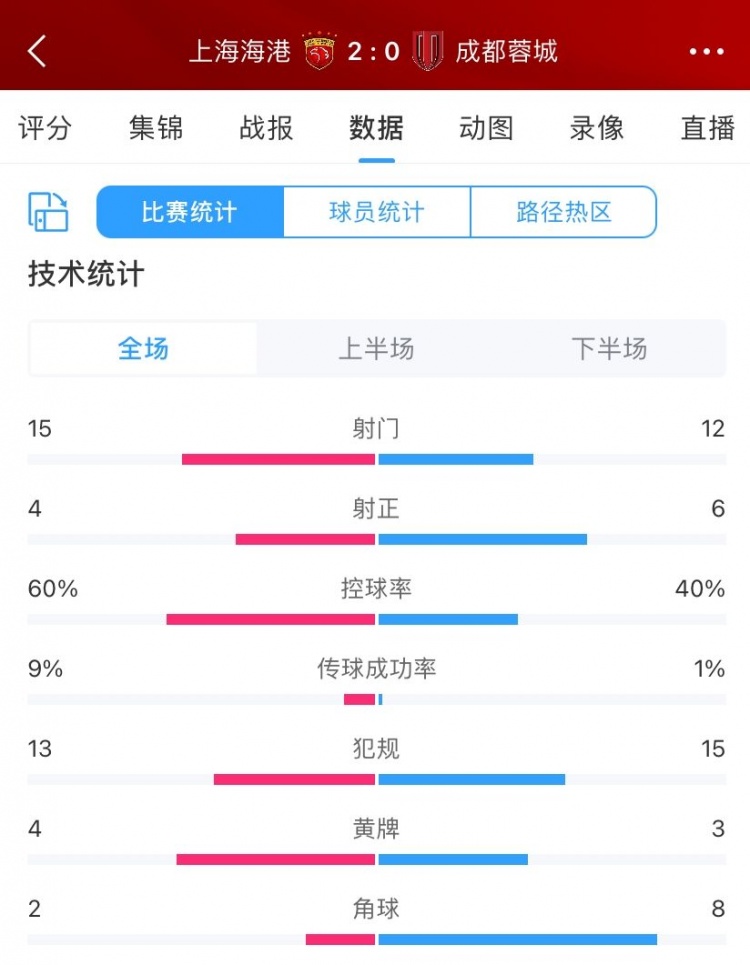 海港2-0蓉城全场数据：射门15-12，射正4-6，控球率60%-40%